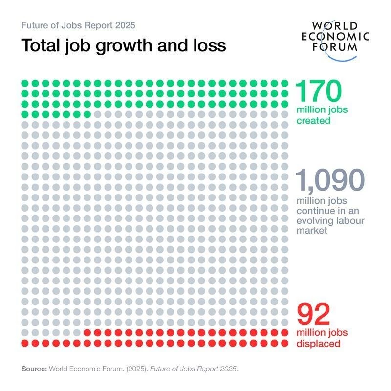 Total job growth and loss ; WEF